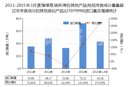2011-2015年3月蒸餾煤焦油所得的其他產(chǎn)品(包括芳族成分重量超過(guò)非芳族成分的其他類(lèi)似產(chǎn)品)(27079990)進(jìn)口量及增速統(tǒng)計(jì)
